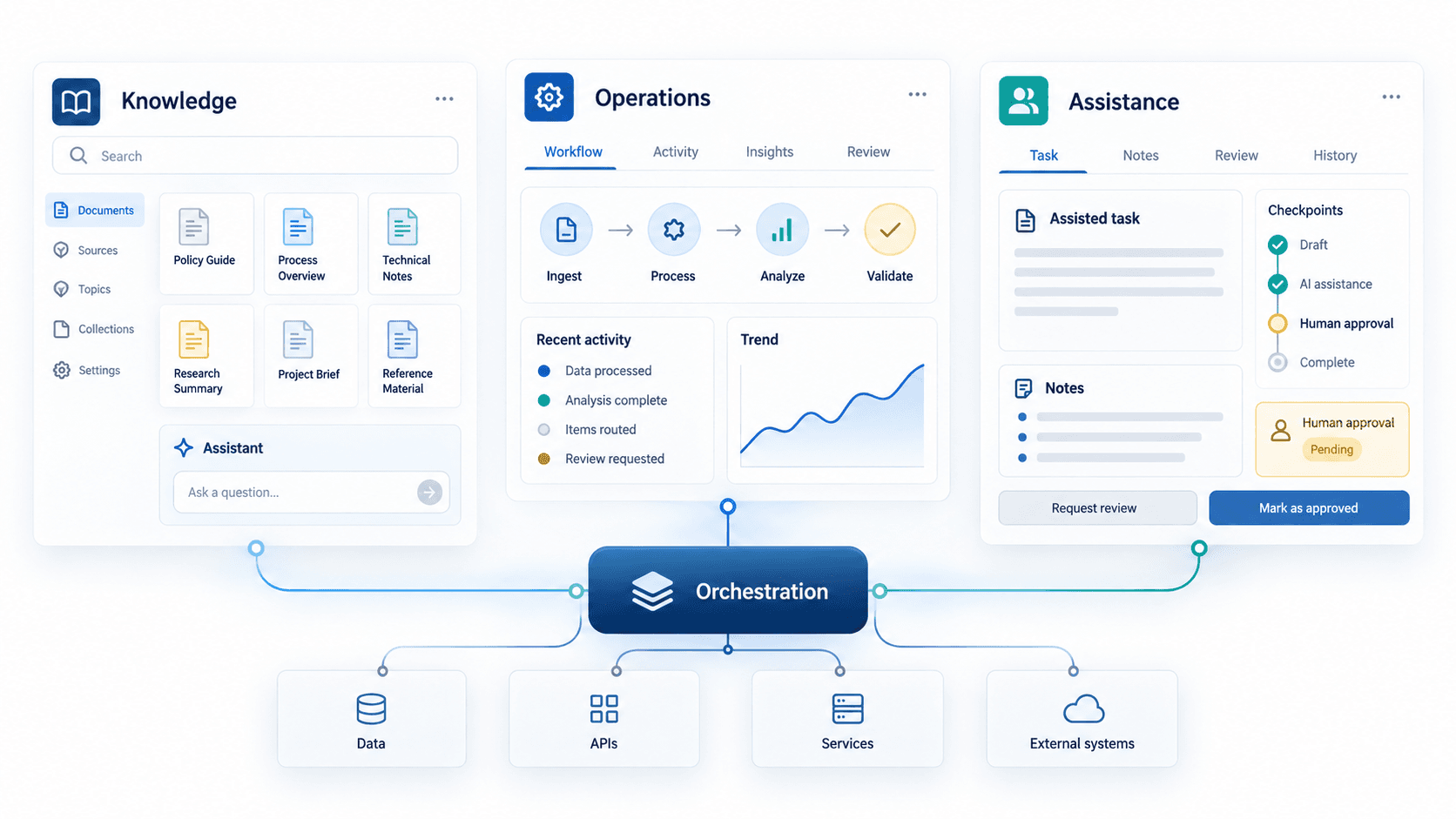 Illustration of a configurable AI system connecting knowledge, operations, assistance, data, APIs and human approval
