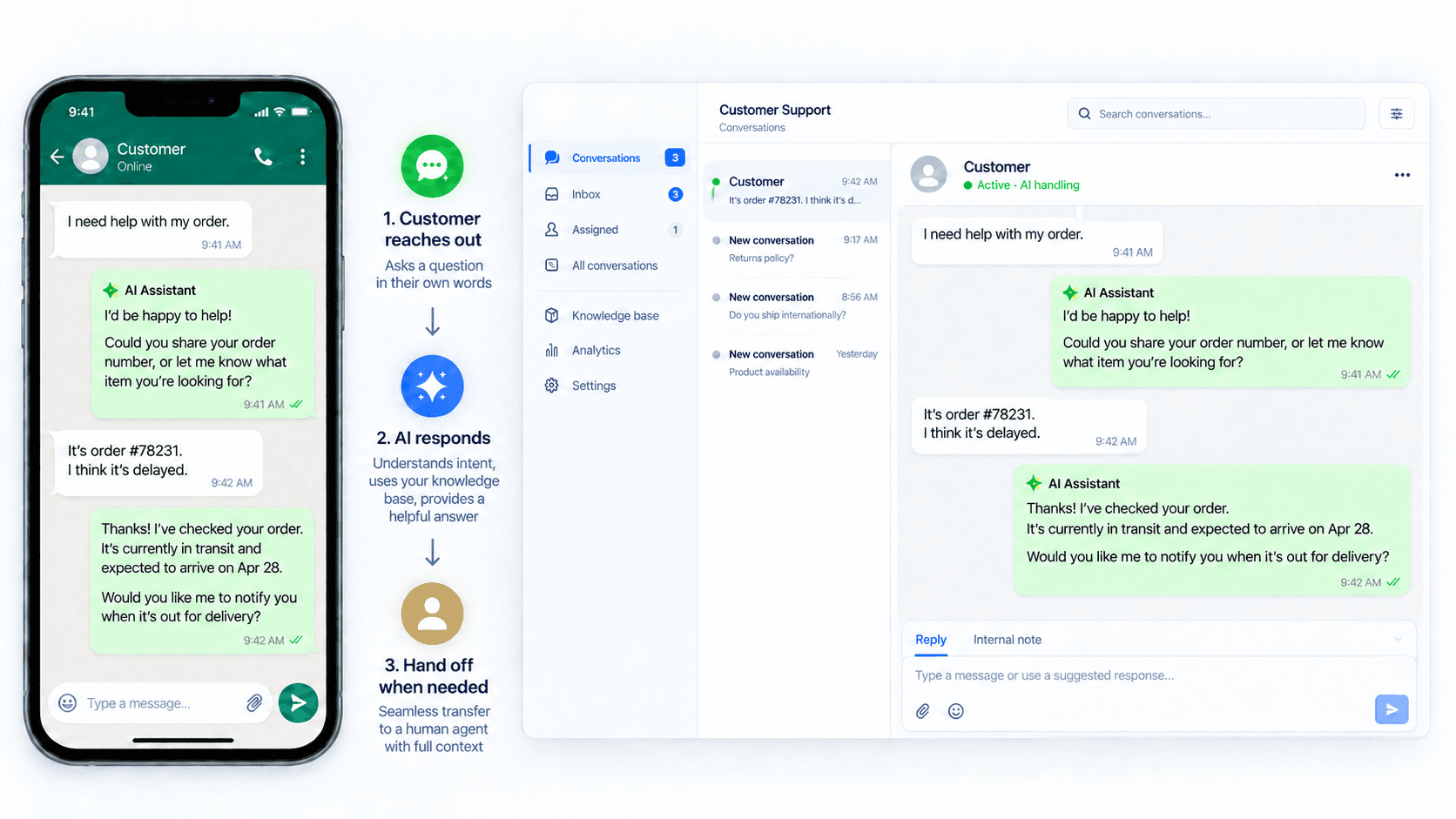 Illustration of a messaging customer service flow with an AI assistant, human handoff and support team panel